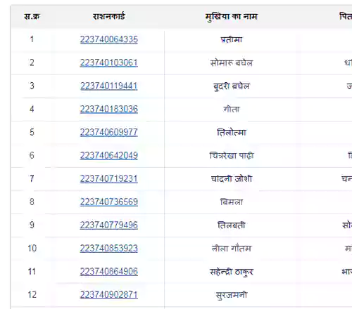 new ration card list raipur chhattisgarh